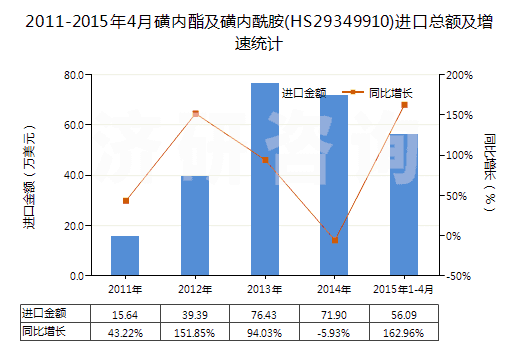 2011-2015年4月磺內(nèi)酯及磺內(nèi)酰胺(HS29349910)進(jìn)口總額及增速統(tǒng)計